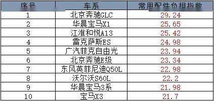 2021年汽车零整比排行榜德系三强谁的维修更贵