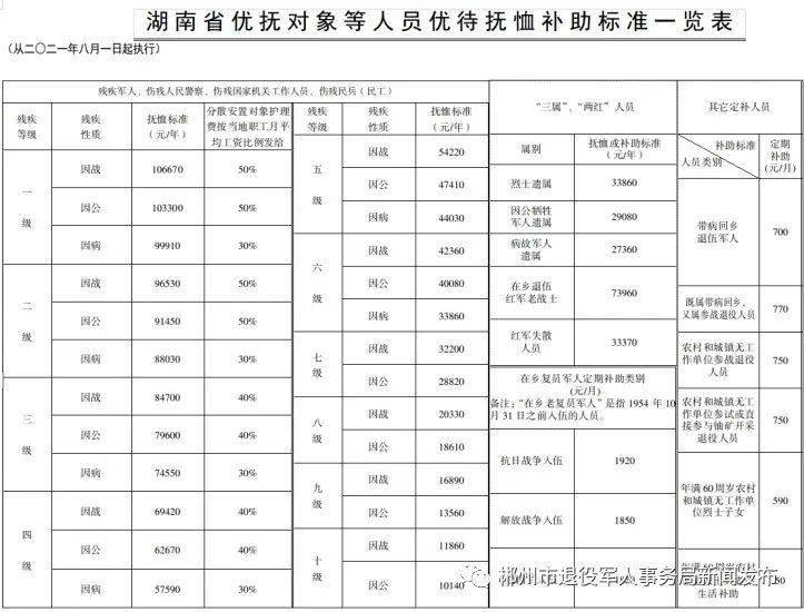 湖南省优抚对象等人员优待抚恤补助标准