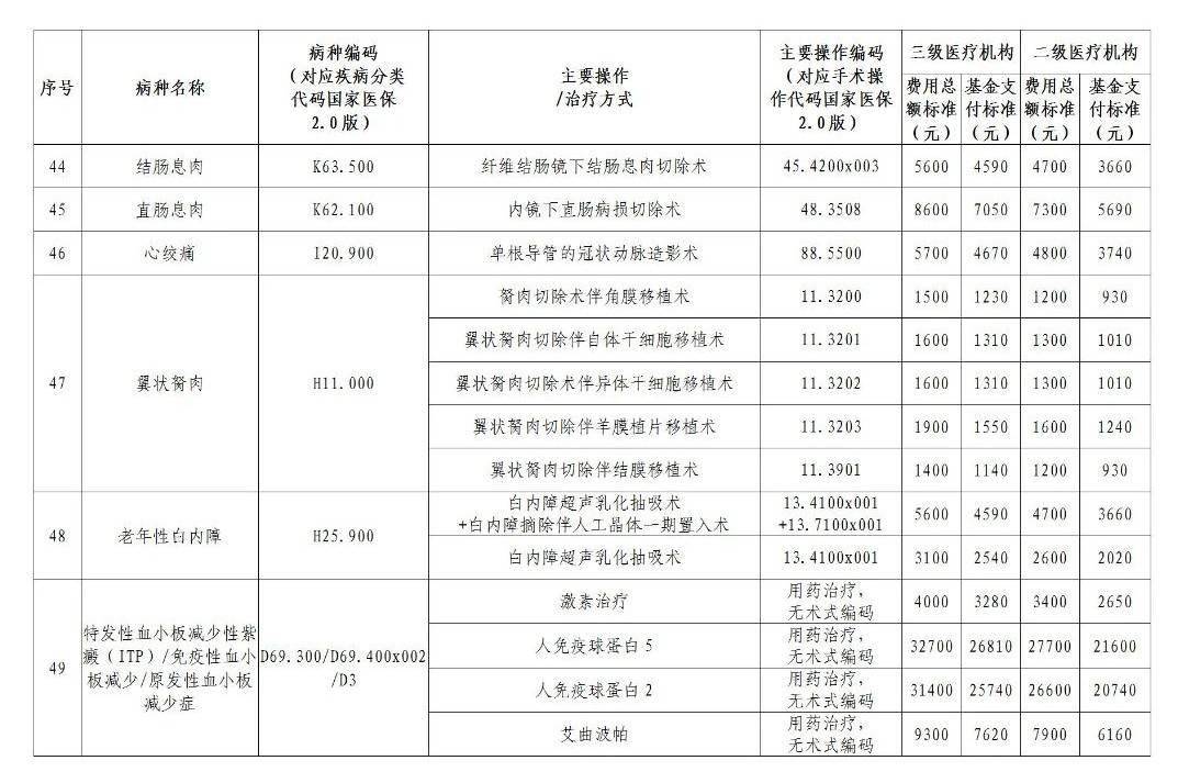 我省将48个日间手术和1个日间诊疗病种纳入省直医保基金支付范围