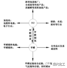 co2的利用方向主要针对有集中碳排放的领域,一是来源于富碳天然气的