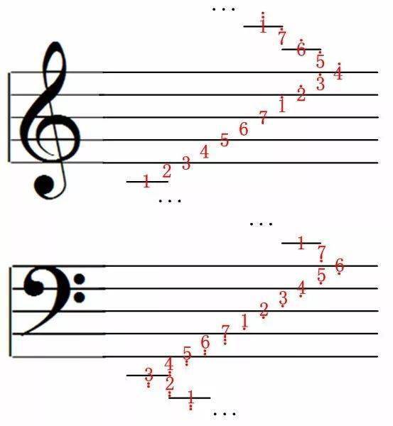 高音谱号规定,从五线谱的"下加一线"开始为中间音c(即标准音1),依次