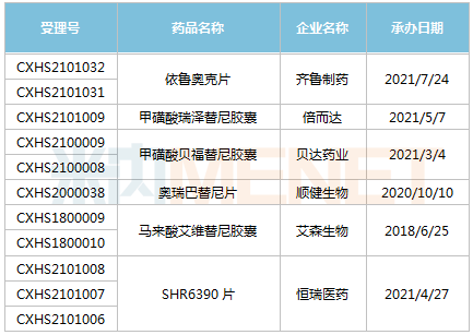 恩沙替尼等两款替尼类药物获批上市,贝福替尼是公司第3个报产的1类