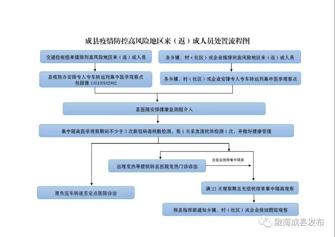 实用!成县疫情防控重点工作流程图