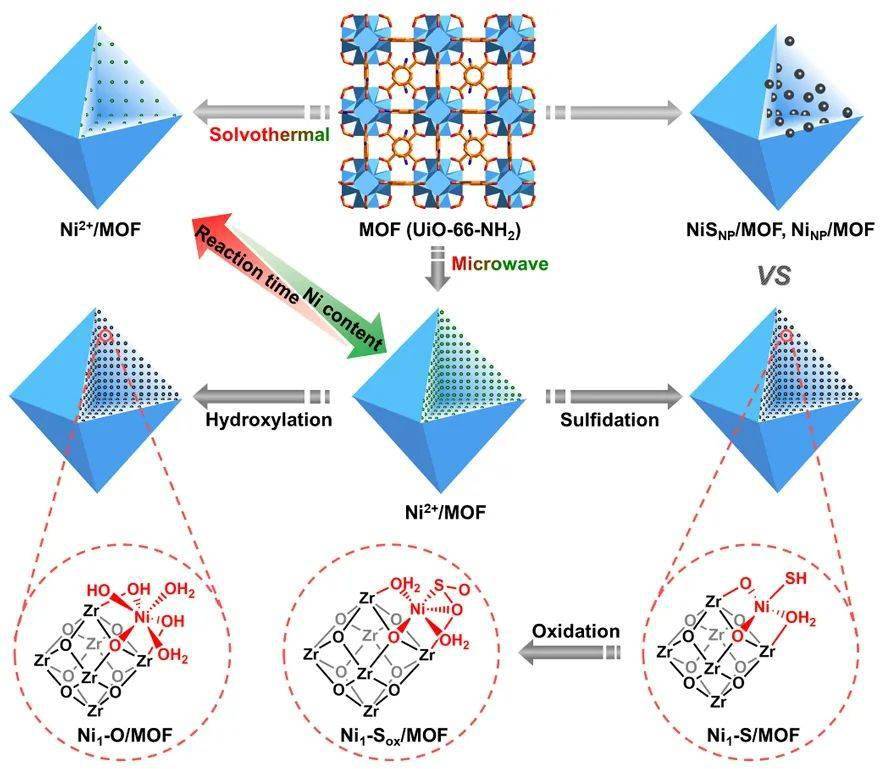 ni 1-x/mof的合成过程及其配位环境调控示意图.