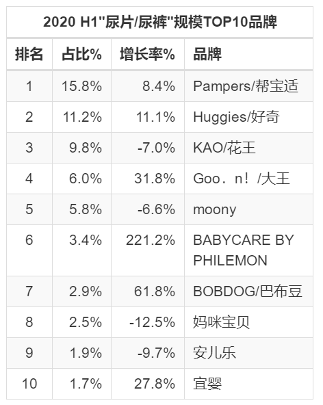 额排名看,前三依然被外资品牌占据,金佰利旗下的好奇纸尿裤排名第一