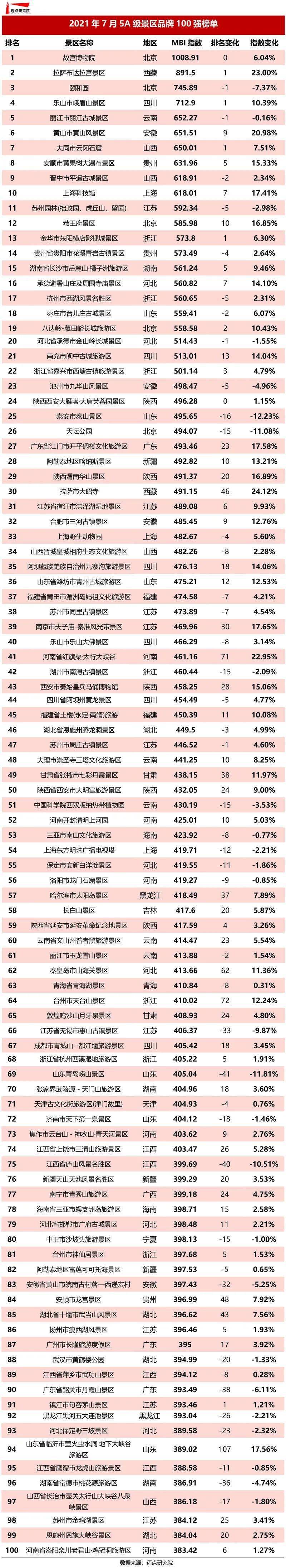 南山,蜈支洲岛入选"2021年7月5a级景区品牌100强榜单"