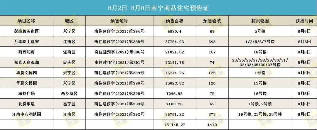 8月南宁楼市持续以价换量成交缓涨上周南宁商品房网签2405套