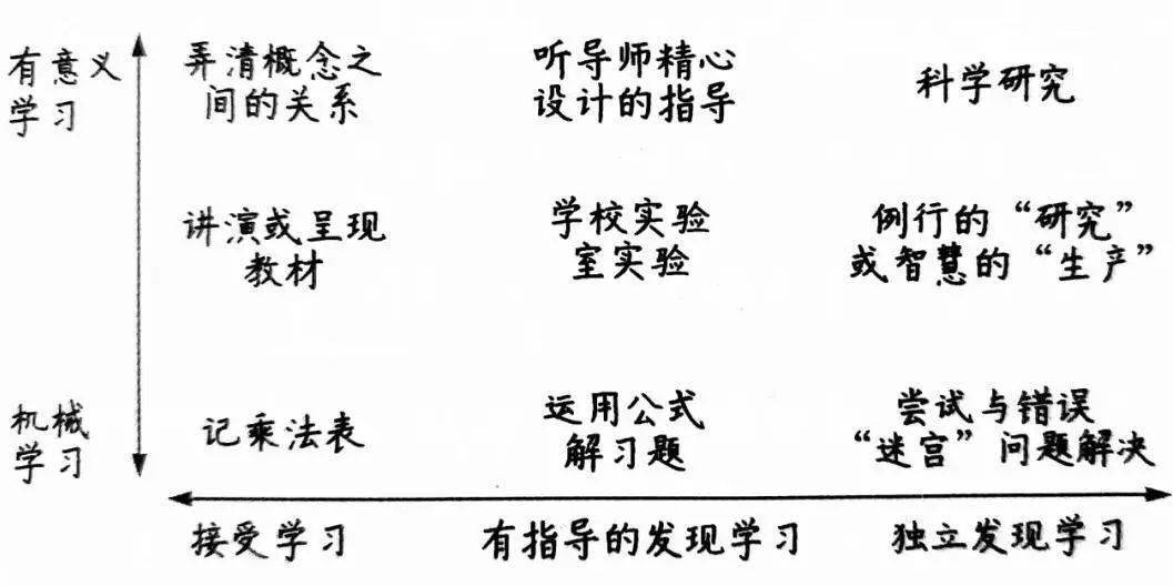 易错点拨丨奥苏贝尔的学习分类