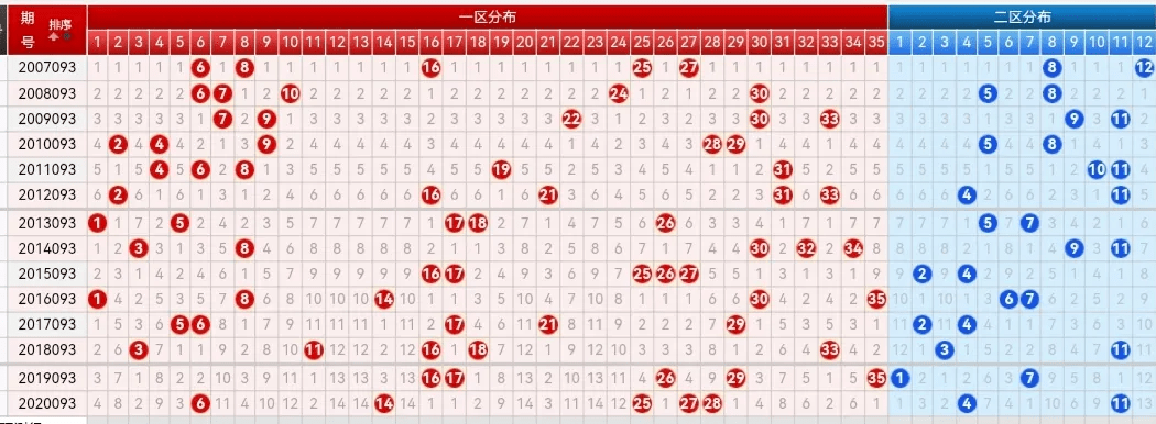 21093期大乐透五种走势图,近期前区重复号绝杀成功率高