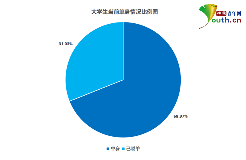 近7成大学生单身原因竟是