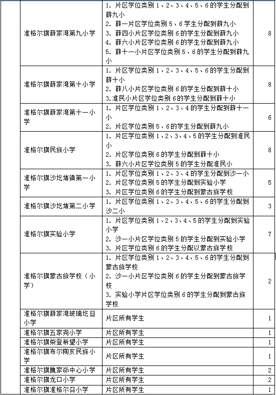 鄂尔多斯一地公布2021秋季新生划片分配办法!