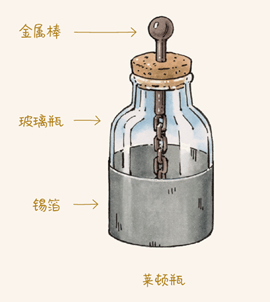 因为这种瓶子首先在荷兰莱顿地区试用,人们就将它称为"莱顿瓶.