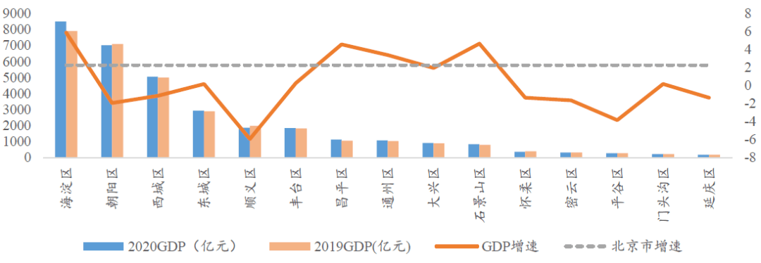2020年北京市各区gdp及增速分布