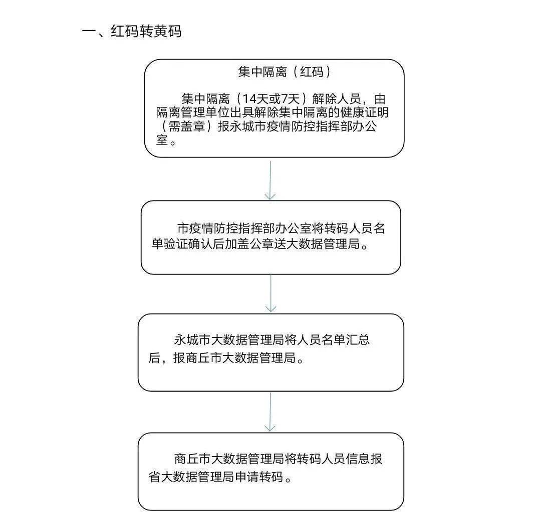 附:永城市"河南健康码"转码流程特殊区域驻留人员(如7月5日—31日曾