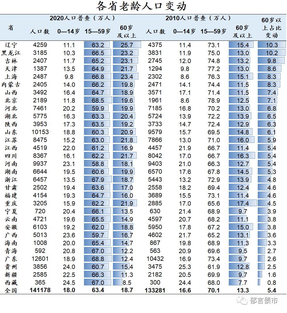 【关注】中国城市老龄化图谱(2021)_人口