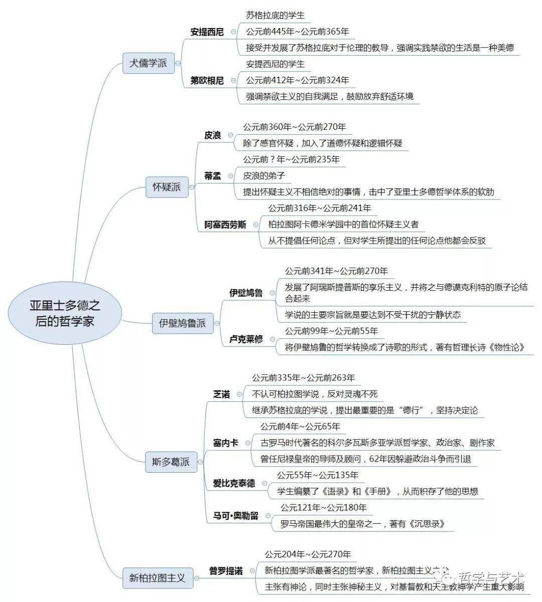 西方哲学史思维导图 脉络图(完整版)