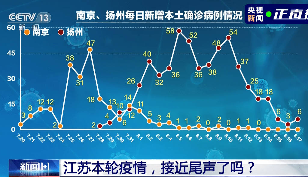 扬州疫情老年人占比41,症状不典型不易被发现