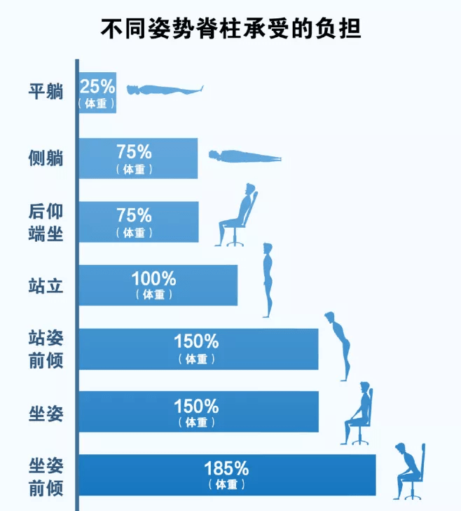 坐着站着躺着你知道哪一个姿势最伤腰吗