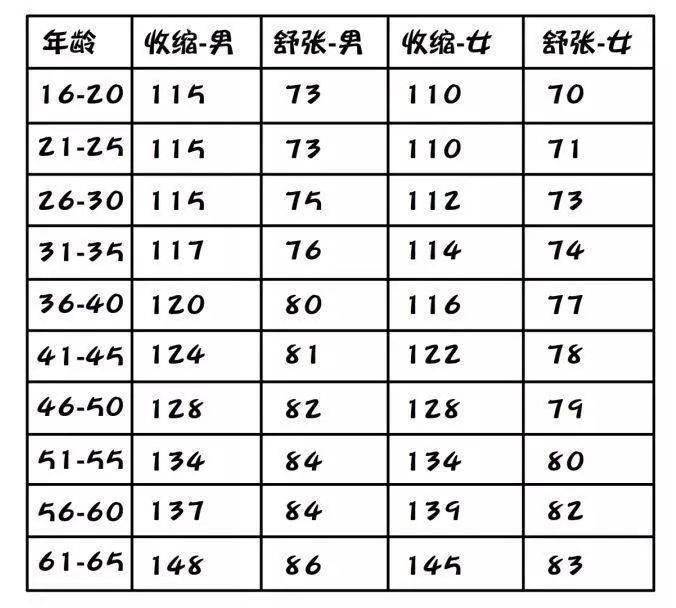 正常血压年龄对照表