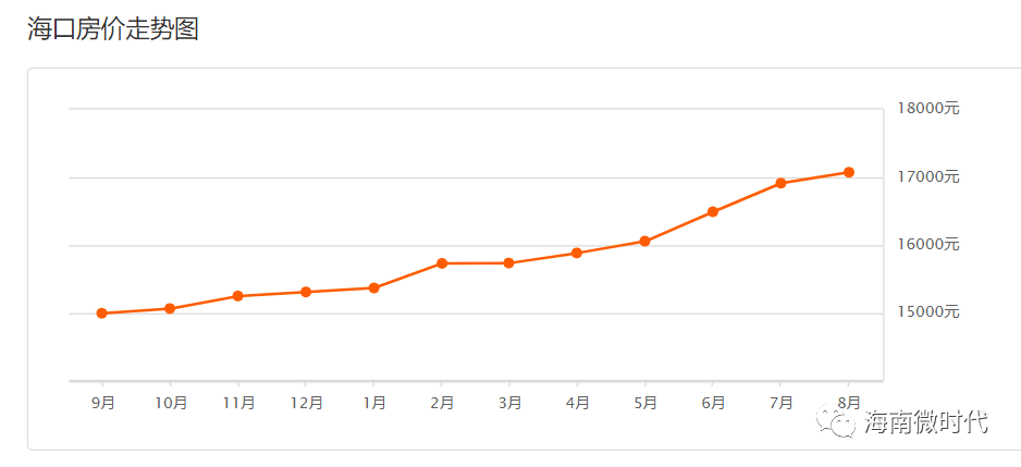 海口房价涨幅居70城之首,开发商捂盘现象严重