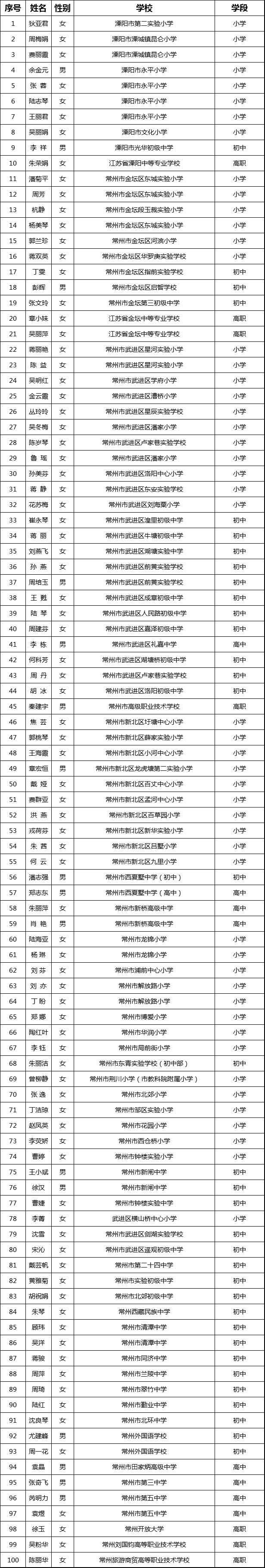 恭喜金坛这些老师!