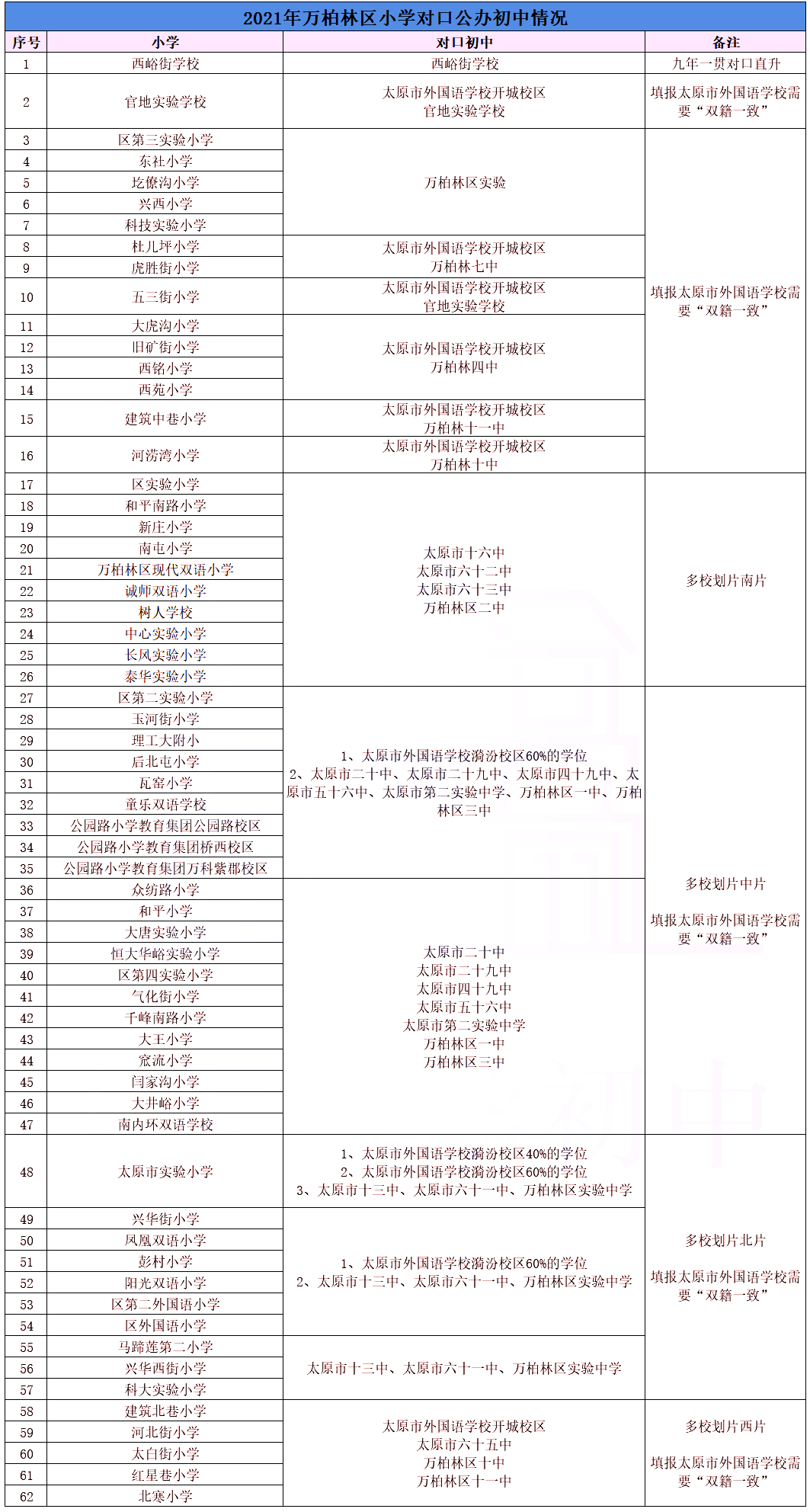 2021年太原六城区小学对口公办初中情况