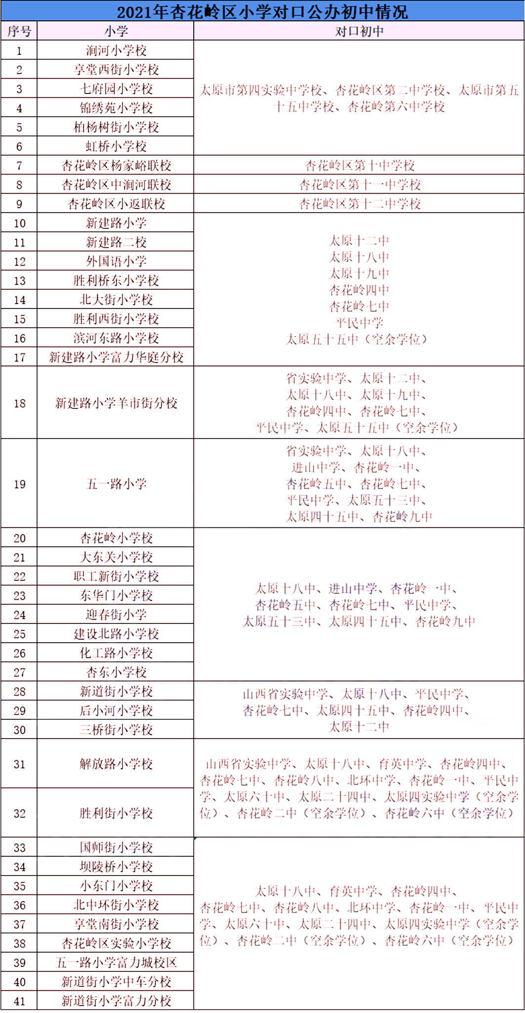 2021年太原六城区小学对口公办初中情况