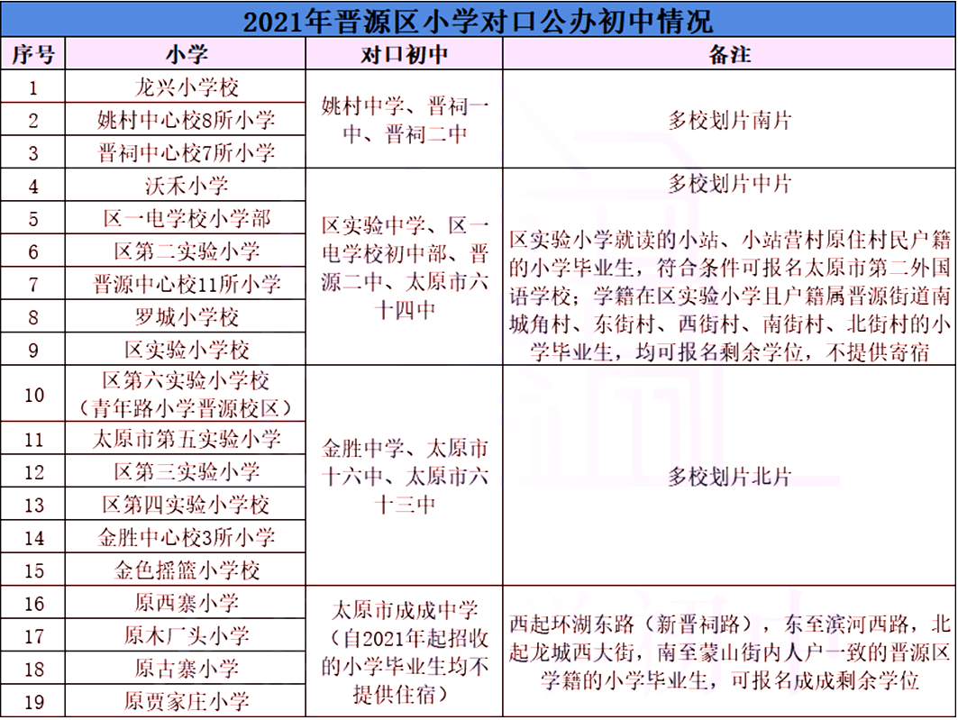 2021年太原六城区小学对口公办初中情况