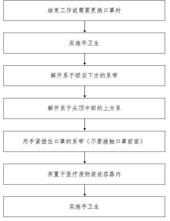 新冠防控最全流程图汇总