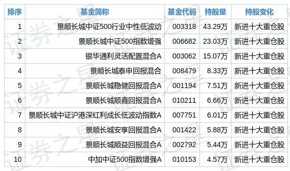 威孚高科二季度持仓分析:基金合计持有288.17万股,环比上季度减少46.