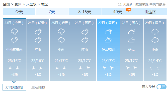 六盘水天气预报 一,降雨预报 预计本周,  我市中前期(23~27日)多阵雨