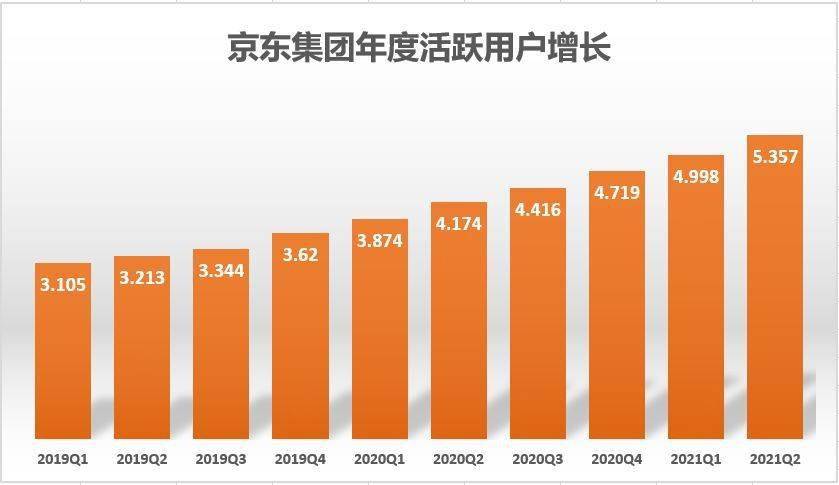 京东二季度活跃用户单季新增3200万 基础设施释放下沉市场消费潜力