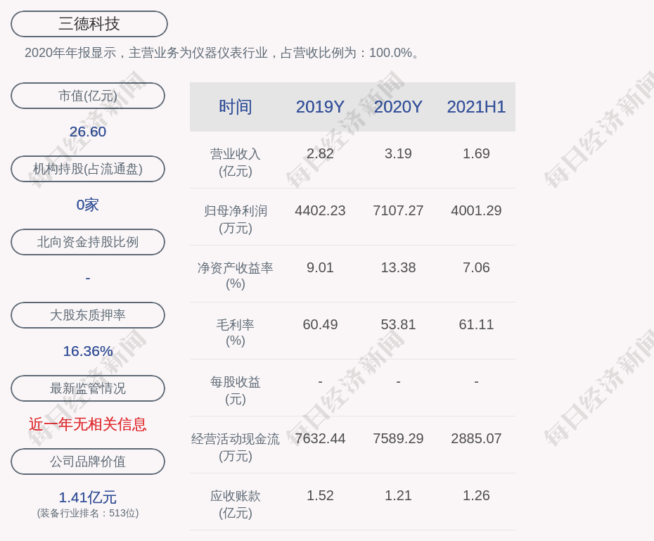 三德科技:控股股东三德控股累计质押1130万股,占其所持股份16.36%