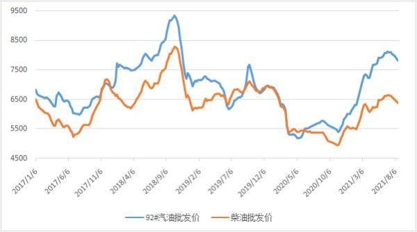 图表:中国汽柴油批发价格周度均价走势图(单位:元/吨)