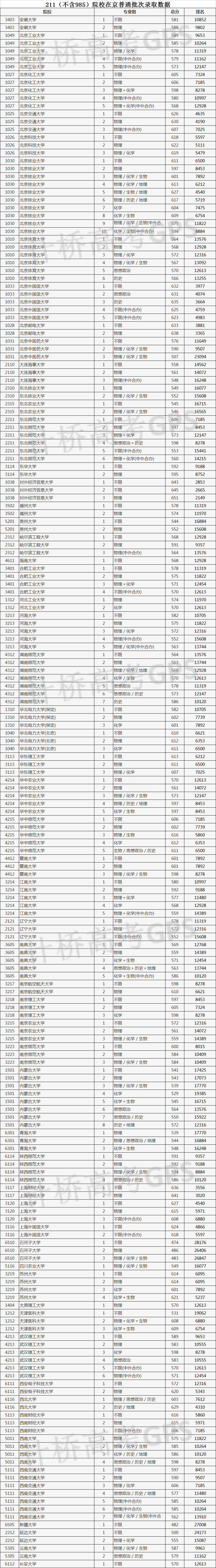 重磅!计桥特别整理,2021年985,211高校在京录取分数线