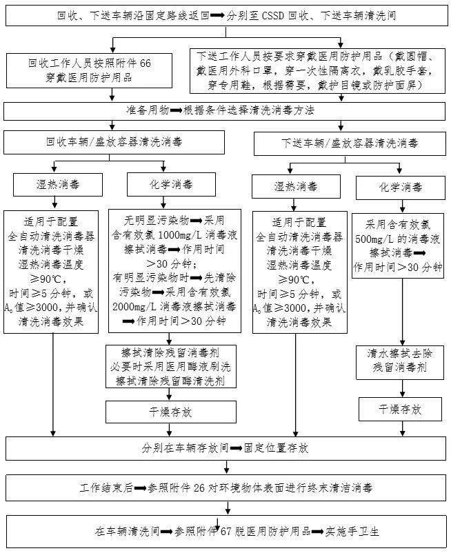 【收藏】新冠防控最全流程图汇总