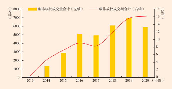 图3 2013—2020 年碳交易试点成交情况资料来源:上海环境能源交易所.