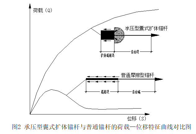 结构丨囊式锚杆探讨