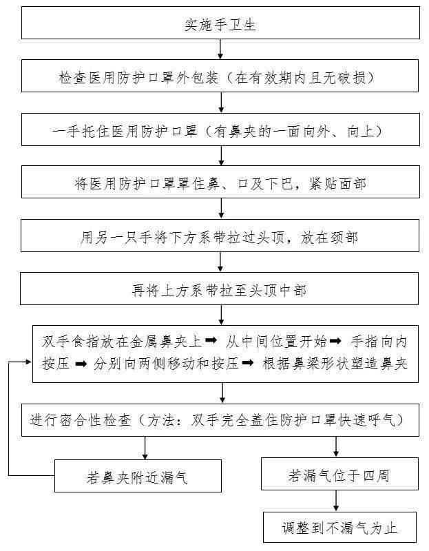 2 3 4 5 发热门诊工作人员穿戴防护用品 6 7 8 9 医用外科口罩,医用