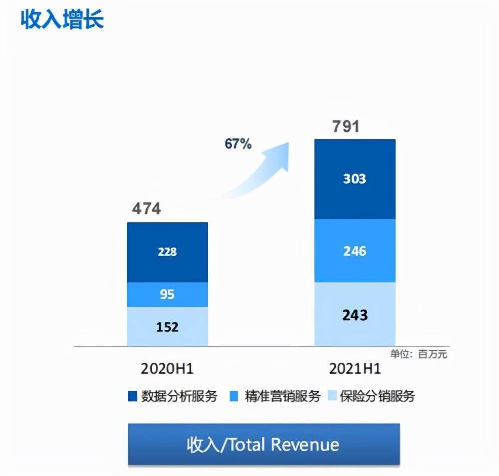 百融云创中报出炉!上半年营收7.91亿元,三大核心业务加速扩张