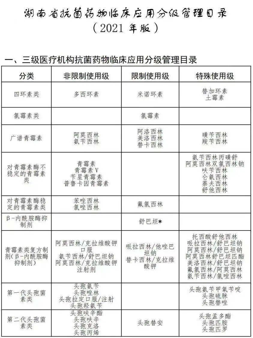 湖南省抗菌药物临床应用分级管理目录2021年版印发