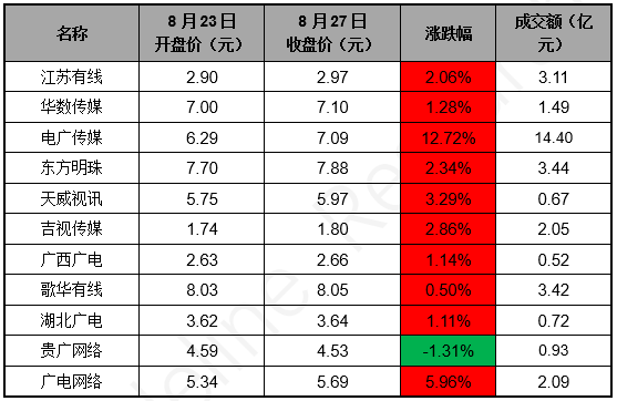 图表 1 8月23日-8月27日广电网络上市公司股票波动及收盘价  来源