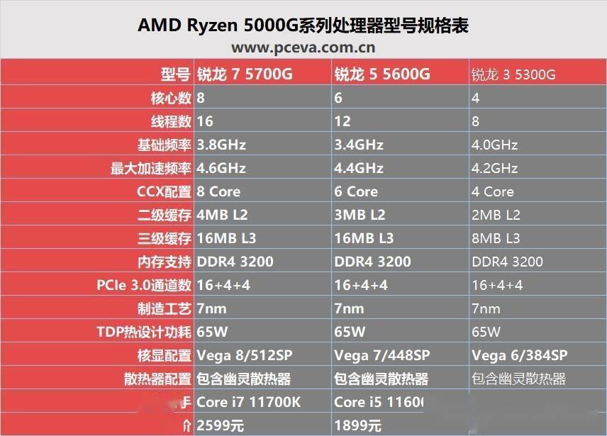 diy市场的强心剂锐龙75700g锐龙55600g处理器评测