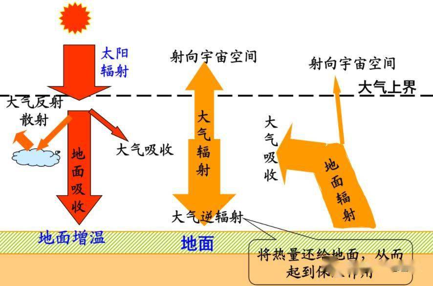 考点| 辐射雾,太阳辐射,辐射霜,大气逆辐射,辐射冷却.