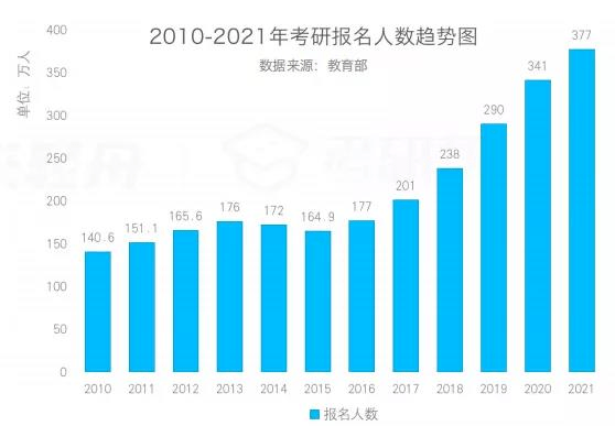 2022年考研人数突破400万