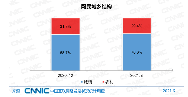 网民规模破10亿第48次中国互联网络发展状况统计报告发布