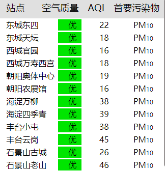 北京市城六区环境监测点空气质量指数