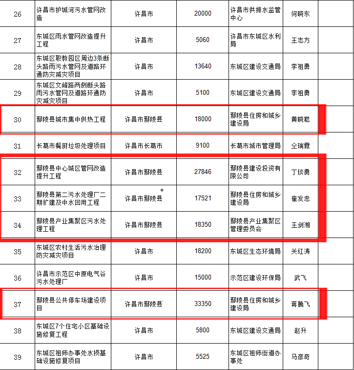 鄢陵这几个大项目,入围全省清单!