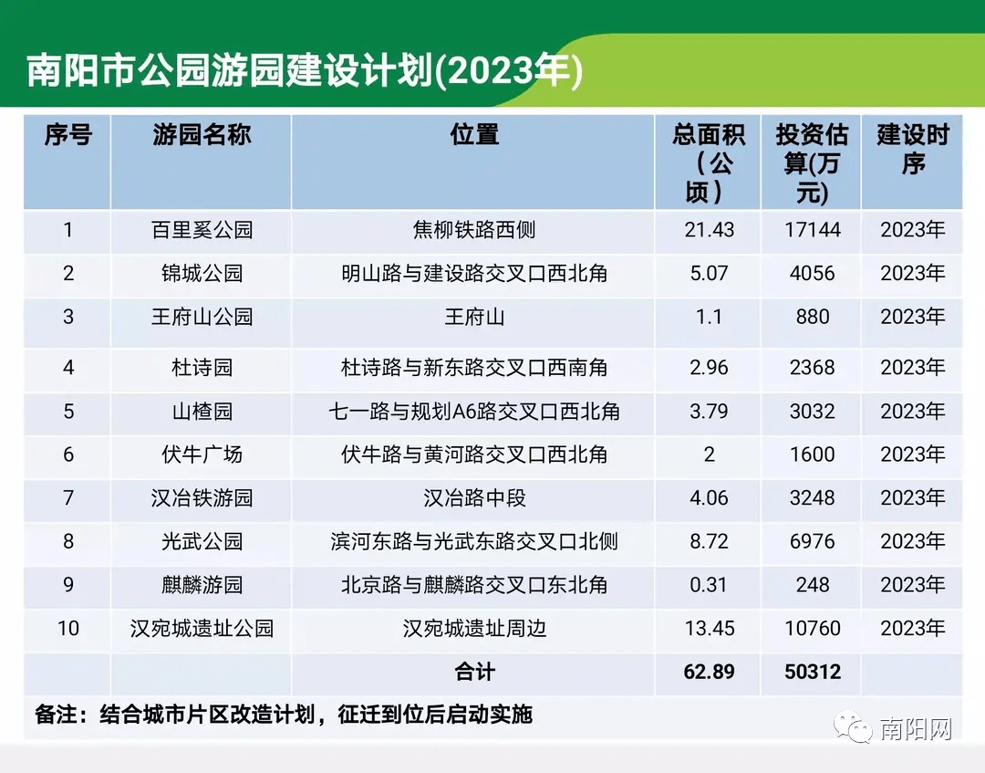 南阳65个新建公园游园名单公布