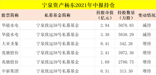 兴全基金原总经理杨东"公奔私"后设立的宁泉资产,也有多只重仓股曝光